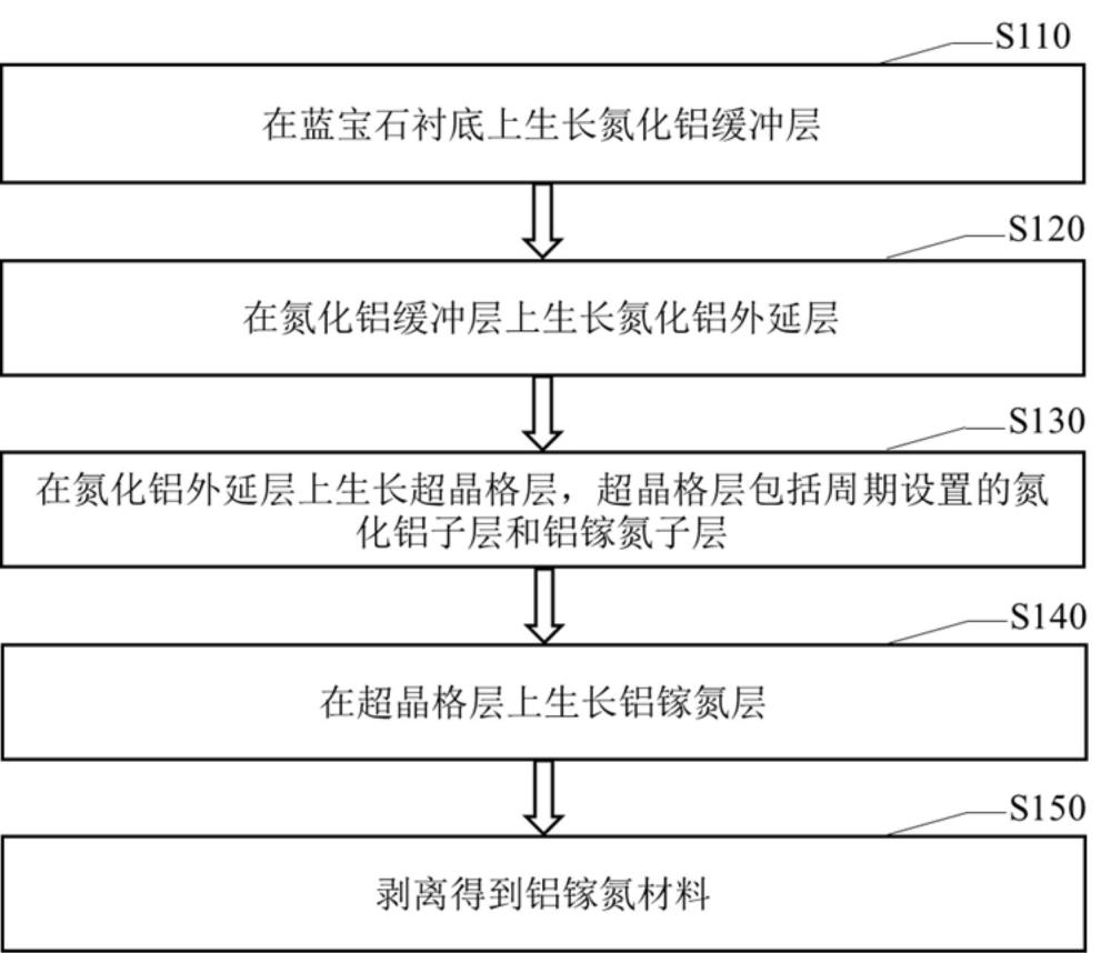 鋁鎵氮材料及其制備方法