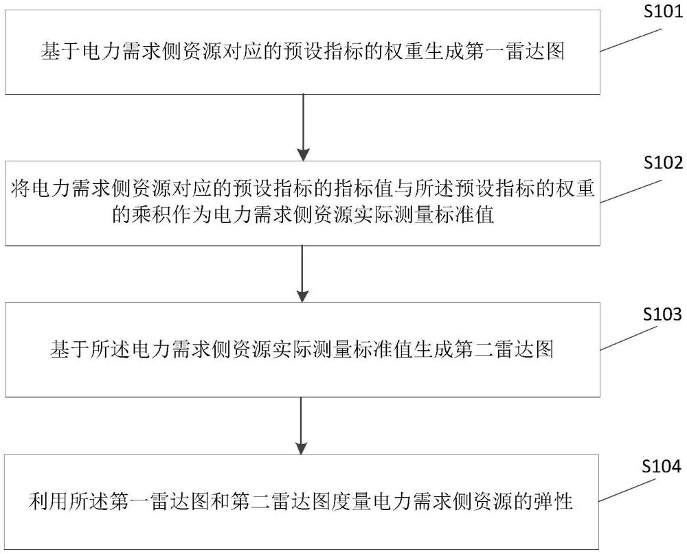 一種電力需求側(cè)資源彈性度量方法及裝置與流程