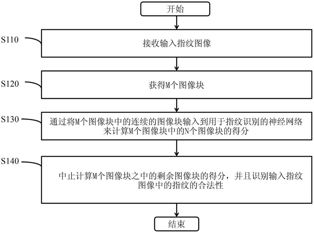 指紋識別方法和指紋識別裝置與流程