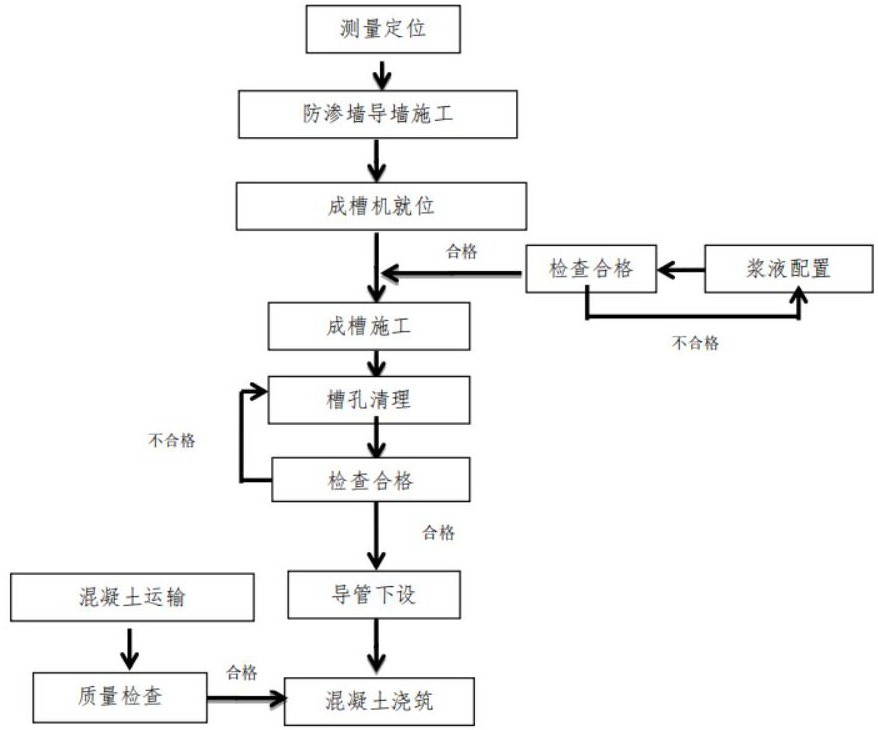 一種可適應(yīng)多種地質(zhì)的船塢防滲墻施工方法與流程