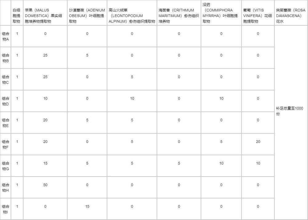 一種多重細(xì)胞提取物、制備方法及其在抗衰護(hù)膚品中的應(yīng)用與流程