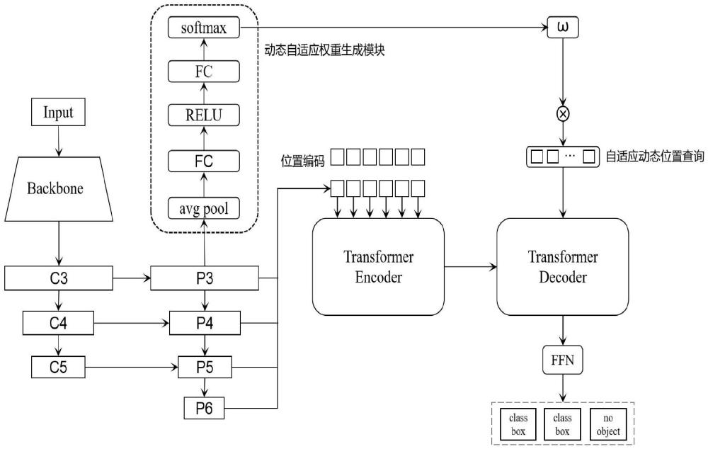 基于動態(tài)自適應查詢的遙感目標檢測方法與系統(tǒng)