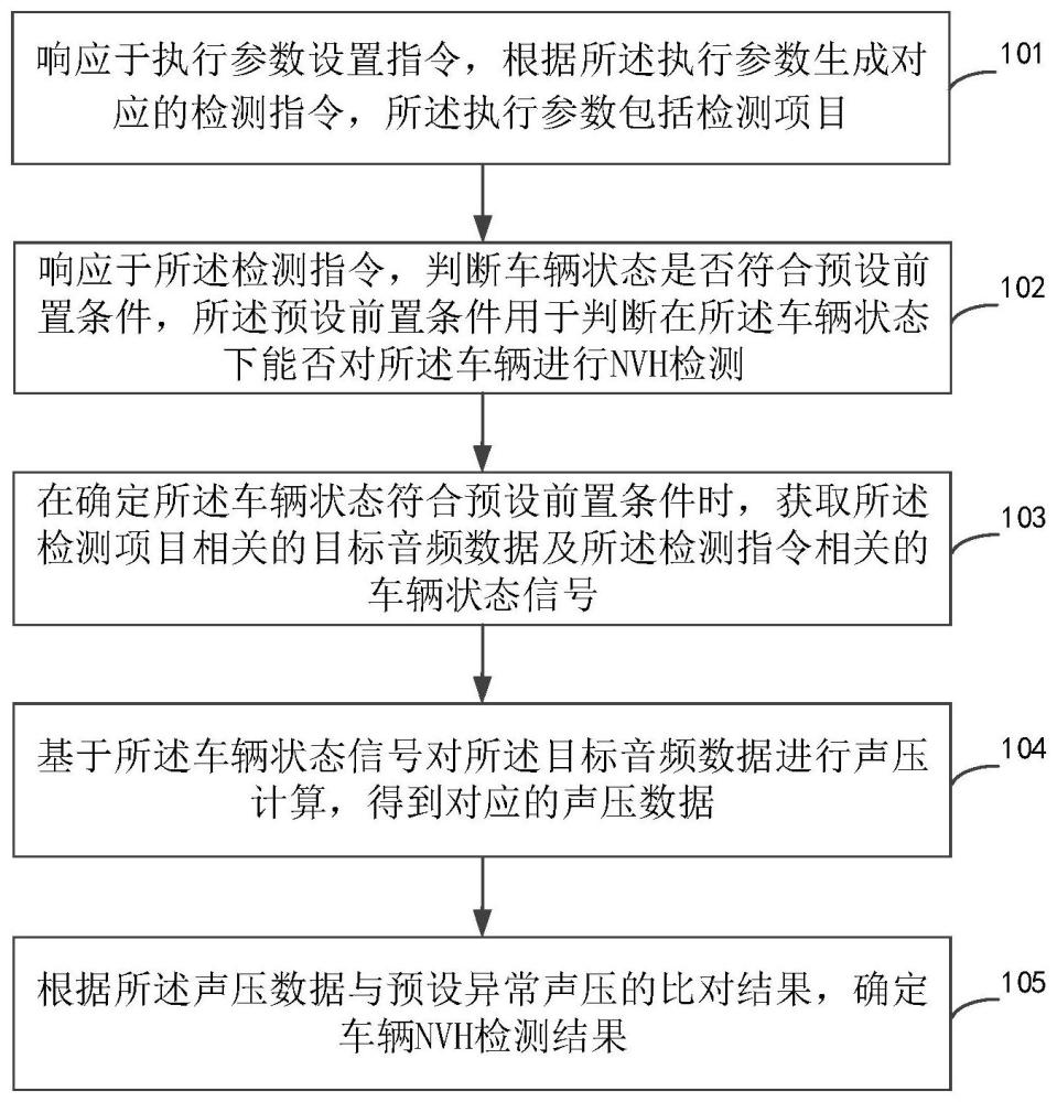 車輛NVH檢測的方法及裝置、電子設(shè)備和存儲介質(zhì)與流程