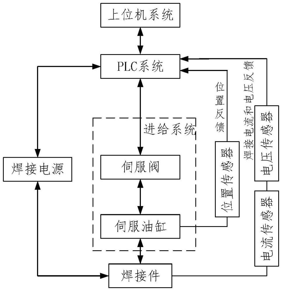 一種閃光對(duì)焊電液控制系統(tǒng)及控制方法