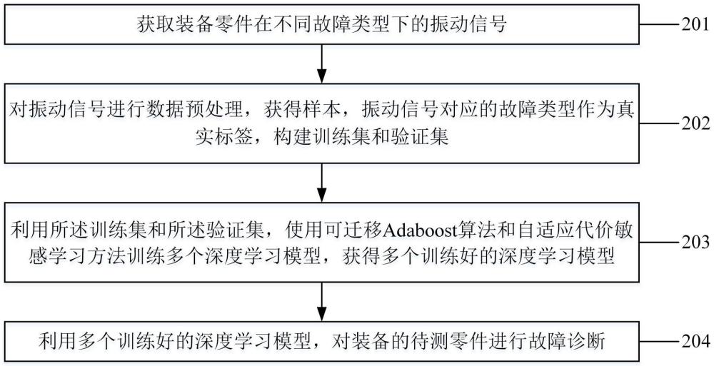 基于傳感數(shù)據(jù)混合噪聲抑制的裝備零件故障診斷方法、裝置及設(shè)備