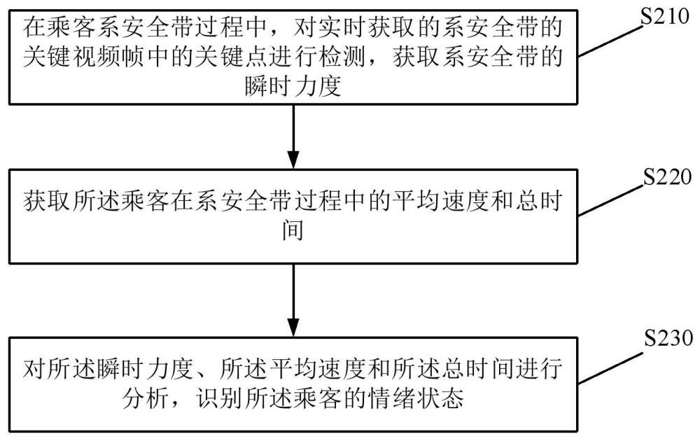 一種識(shí)別情緒狀態(tài)的方法、裝置、存儲(chǔ)介質(zhì)及電子設(shè)備與流程