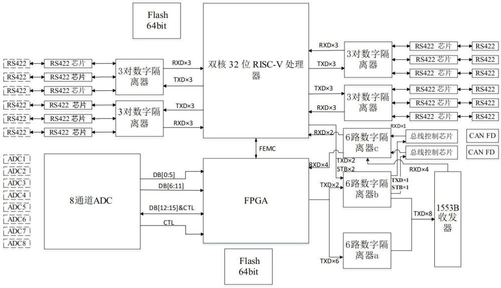 一种基于FPGA的隔离SIP芯片的制作方法