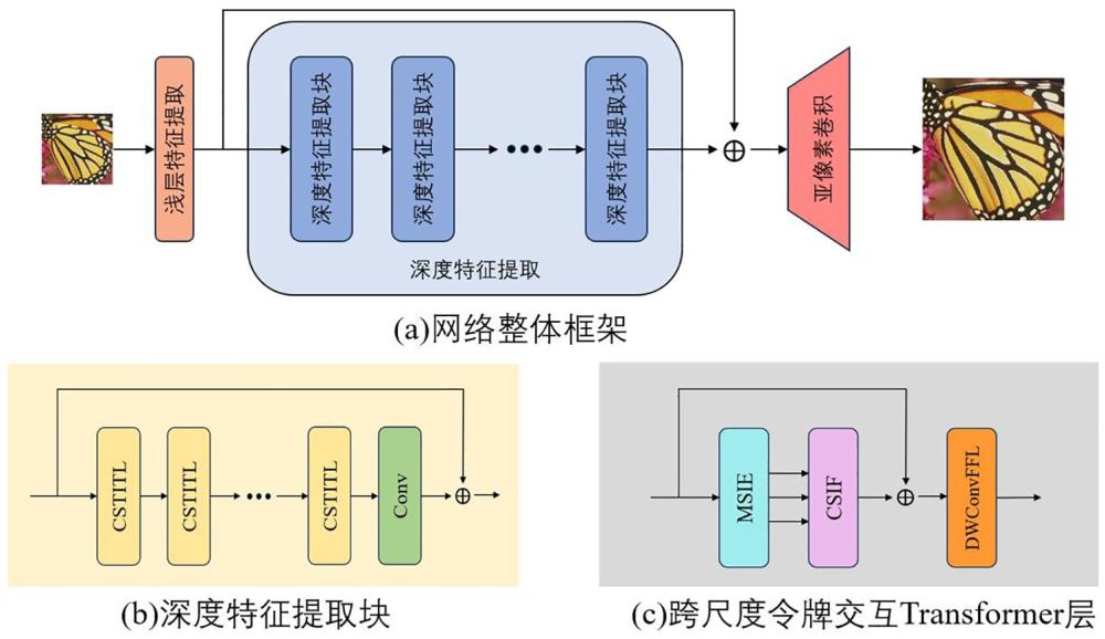 一種基于跨尺度令牌交互的Transformer單圖像超分辨率重建方法