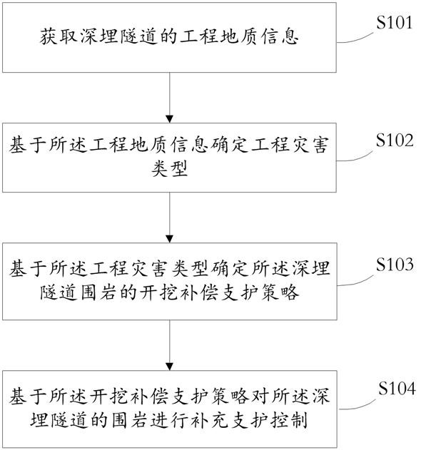 一種深埋隧道的開挖補償方法