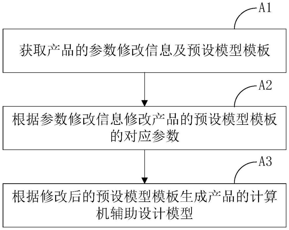 建模方法、系統(tǒng)、設備及存儲介質(zhì)與流程