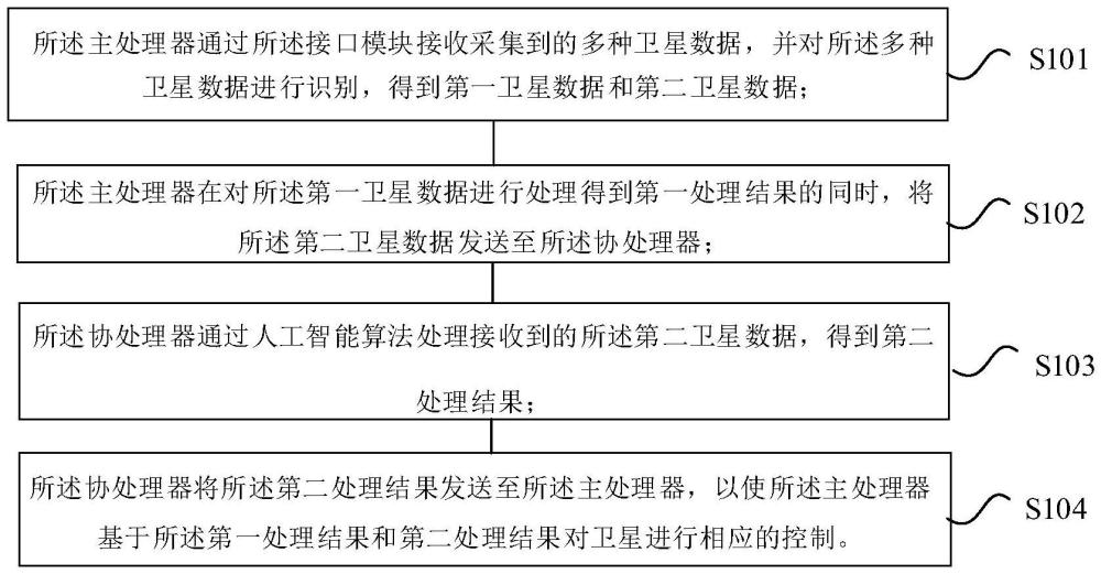 一種基于人工智能的衛(wèi)星數(shù)據(jù)處理方法、裝置、設(shè)備與流程