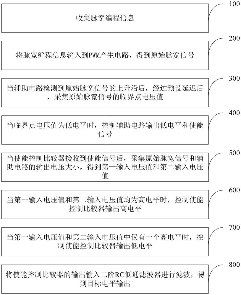 一種電力電子脈寬調(diào)制控制方法和系統(tǒng)與流程