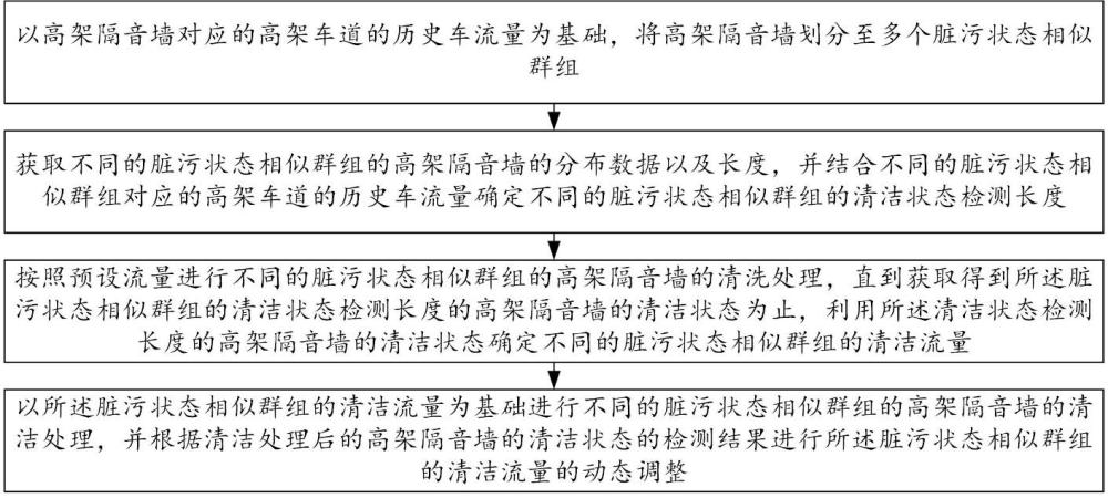 一種高架隔音墻自動清洗檢測方法與設備與流程