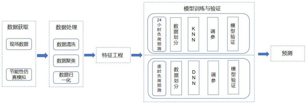 一種基于數(shù)據(jù)與模型驅(qū)動(dòng)的冰蓄冷負(fù)荷預(yù)測(cè)方法及系統(tǒng)與流程