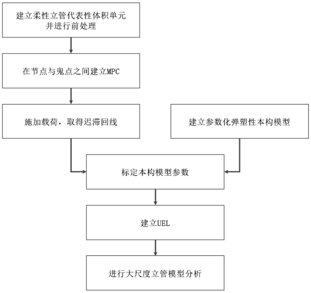 高通量多尺度一體化的非粘結柔性立管力學性能模擬方法