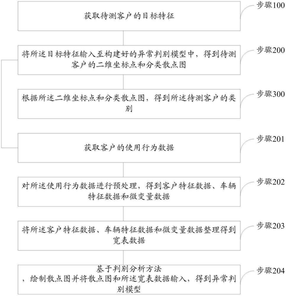 基于埋點數(shù)據(jù)與判別分析確定異?？蛻羧旱姆椒跋到y(tǒng)與流程