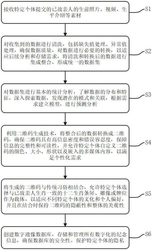 一種木牌隱形二維碼數(shù)字遺像信息生成方法及存儲系統(tǒng)與流程