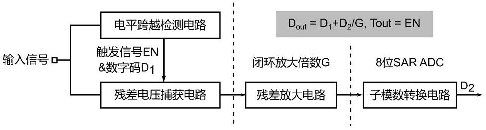 具有觸發(fā)采樣和殘差量化的電平跨越式流水線型模數(shù)轉(zhuǎn)換器