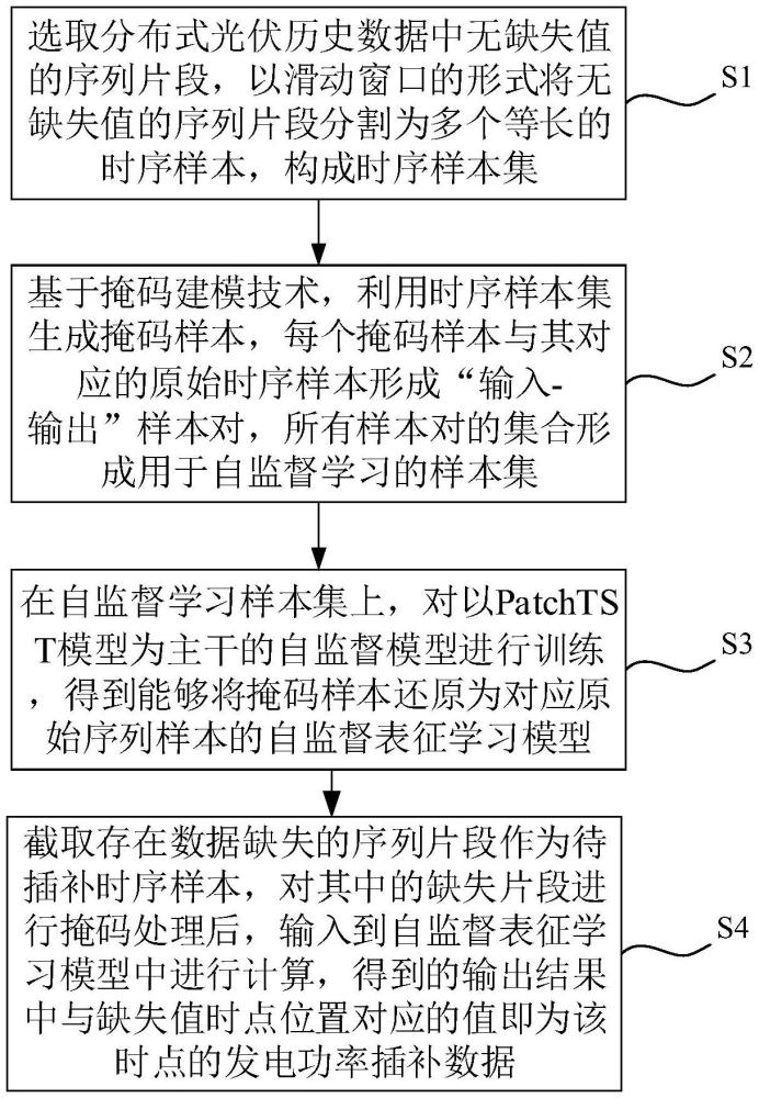 一種分布式光伏發(fā)電功率缺失數(shù)據(jù)插補(bǔ)方法及裝置與流程