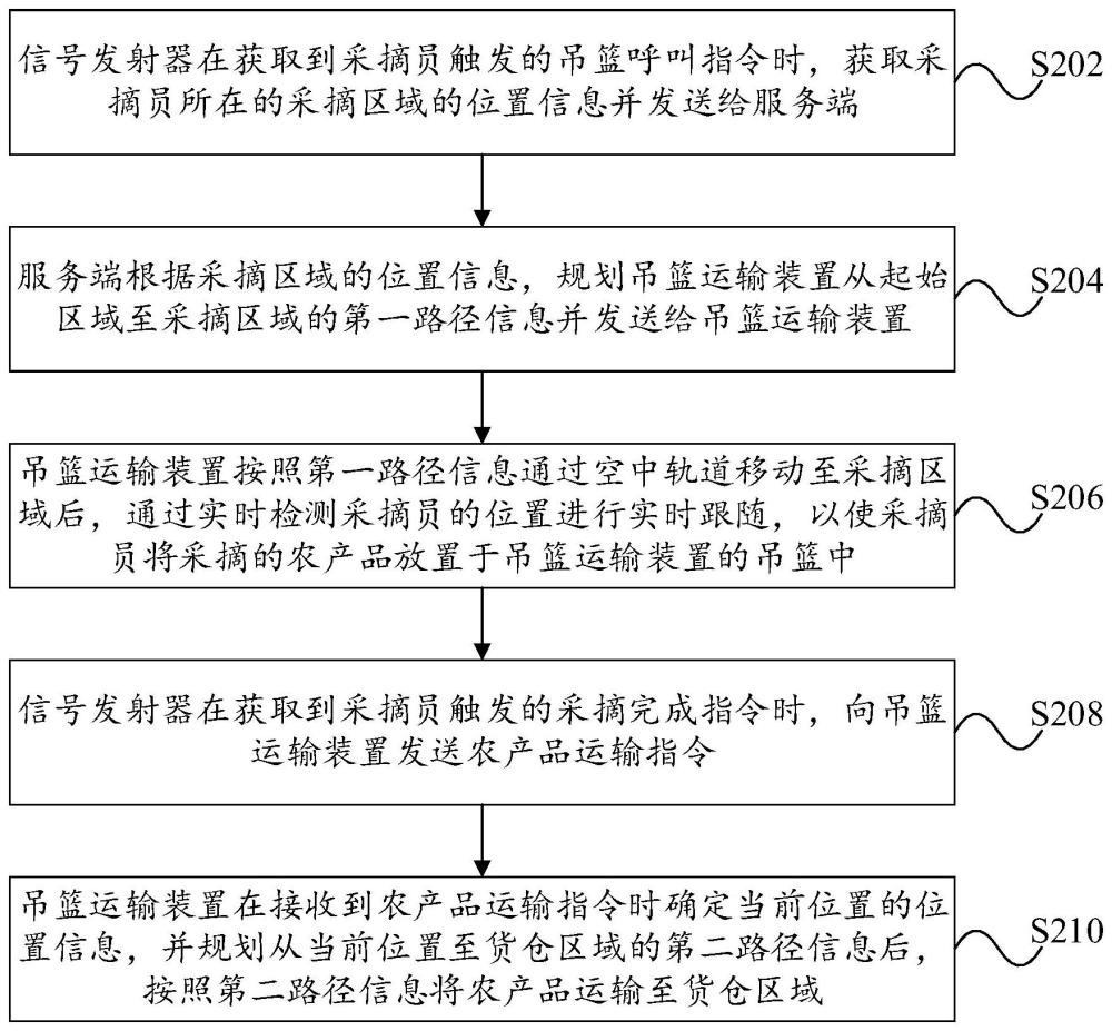 一種封閉式種植園內(nèi)農(nóng)產(chǎn)品收集方法及系統(tǒng)與流程