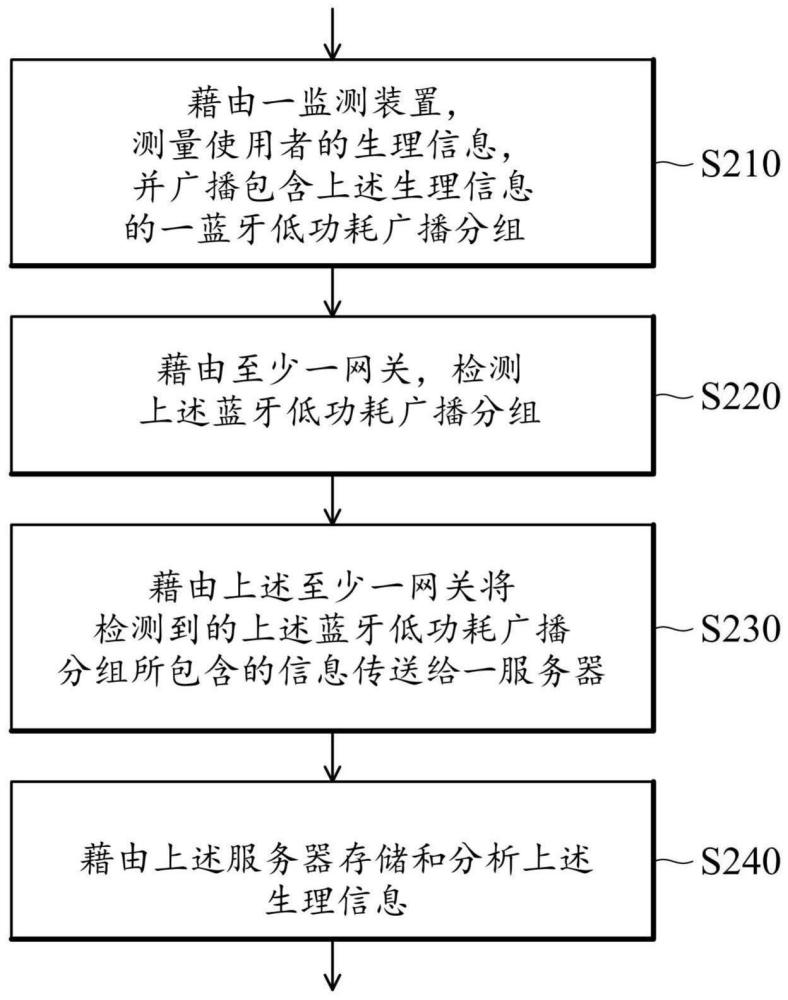 生理信息監(jiān)控系統(tǒng)的制作方法