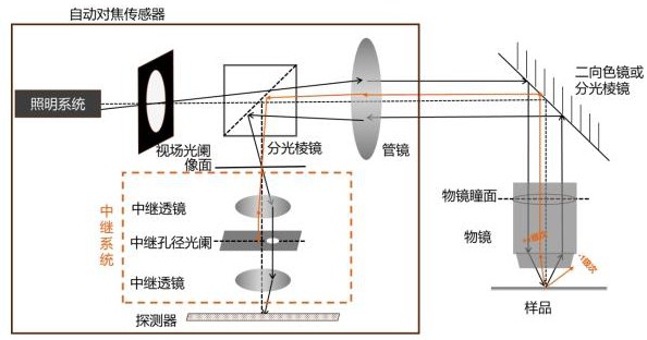 用于自動(dòng)對(duì)焦傳感器的中繼系統(tǒng)、傳感器、系統(tǒng)以及方法與流程