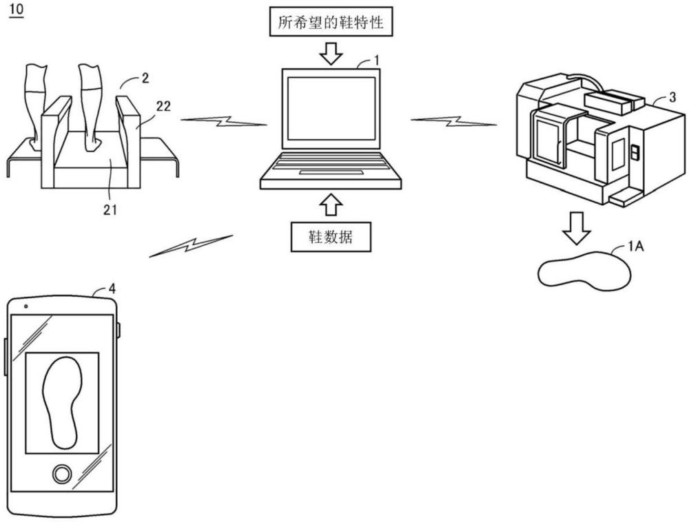 鞋墊設(shè)計(jì)裝置、鞋墊設(shè)計(jì)方法及記錄有程序的記錄介質(zhì)與流程