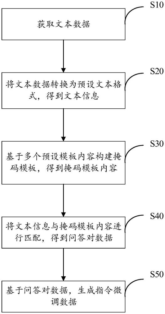 指令微調(diào)數(shù)據(jù)生成方法、裝置、設(shè)備及介質(zhì)與流程