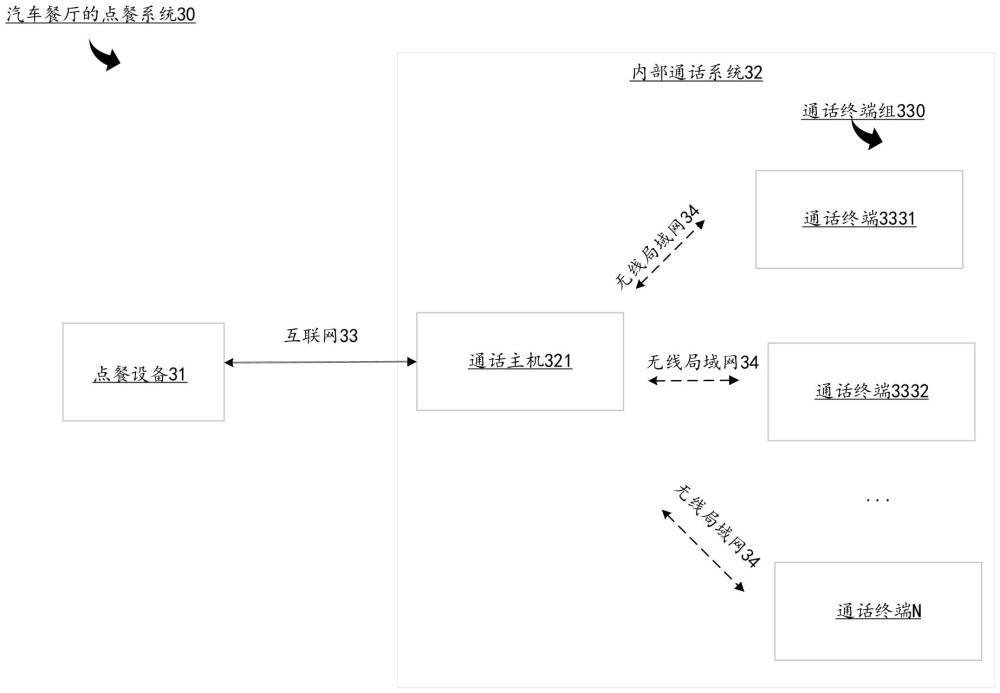 通話系統(tǒng)、通話主機(jī)、汽車餐廳點(diǎn)餐系統(tǒng)的制作方法