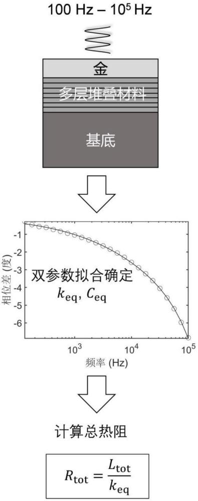 基于熱反射法的亞微米級多層堆疊材料總熱阻測量方法