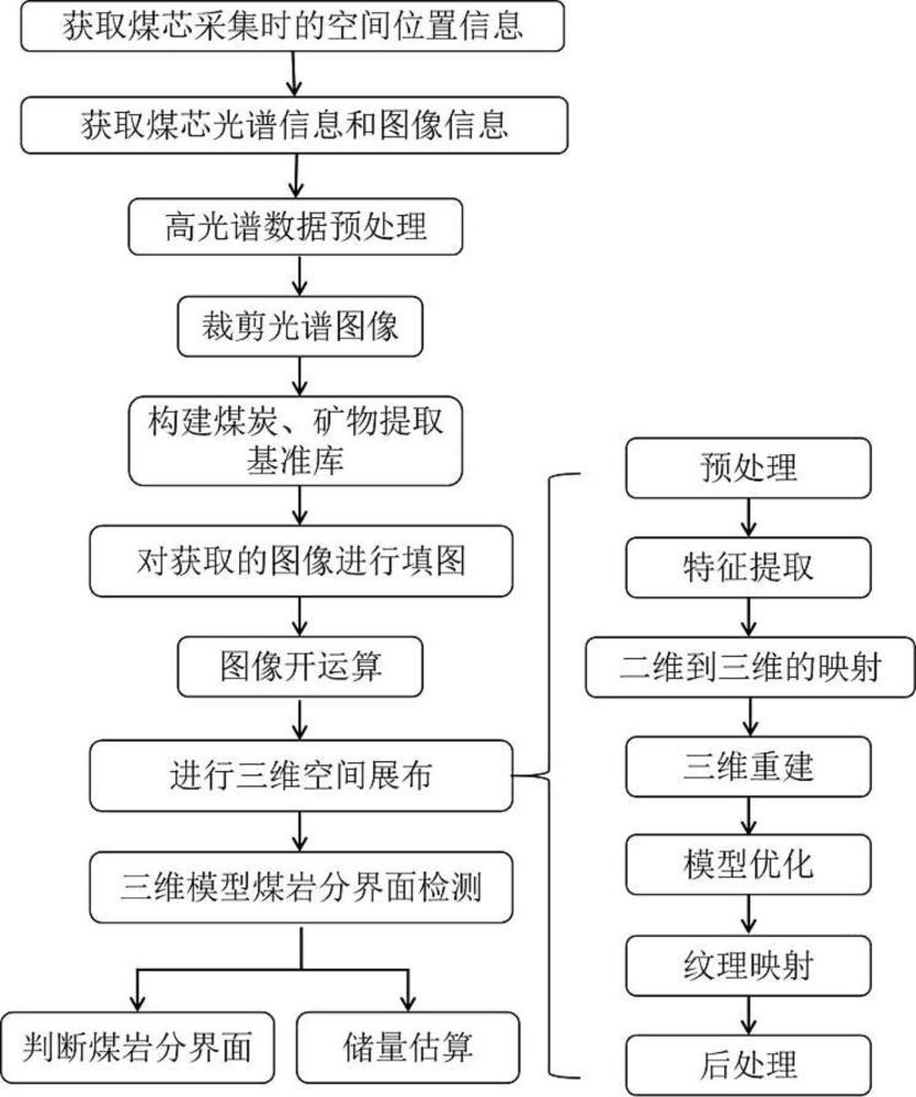 一種融合成像光譜技術的煤芯三維空間展布方法及系統(tǒng)