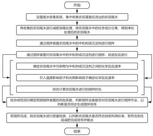 農(nóng)田尾水循環(huán)使用的減肥管控方法與流程