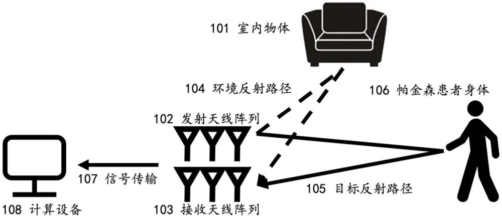 一種基于毫米波雷達(dá)信號(hào)的帕金森步態(tài)評(píng)估方法與系統(tǒng)