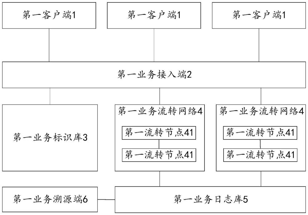 一種支持業(yè)務溯源的微服務處理系統(tǒng)的制作方法