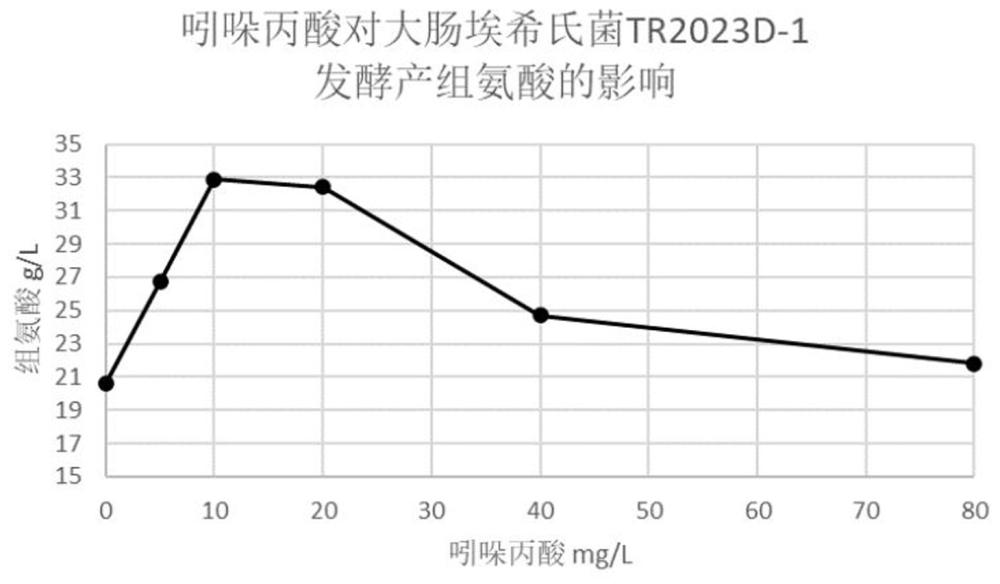 一種發(fā)酵生產(chǎn)L-組氨酸的方法與流程