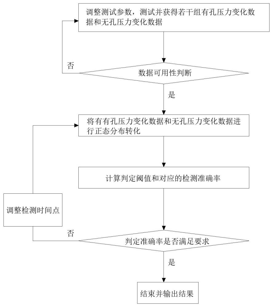 一種腔體密封性檢測(cè)閾值測(cè)算方法及密封檢測(cè)優(yōu)化方法與流程