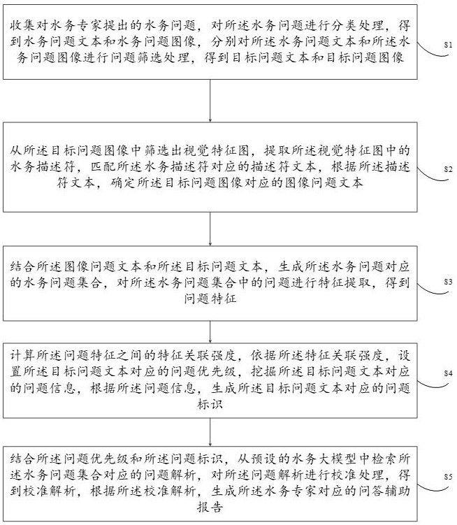 基于水務(wù)大模型下的水務(wù)專家問(wèn)答輔助方法及系統(tǒng)與流程