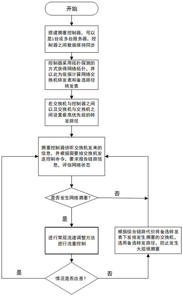 一種集中控制的RoCEv2網(wǎng)絡(luò)擁塞控制方法與流程