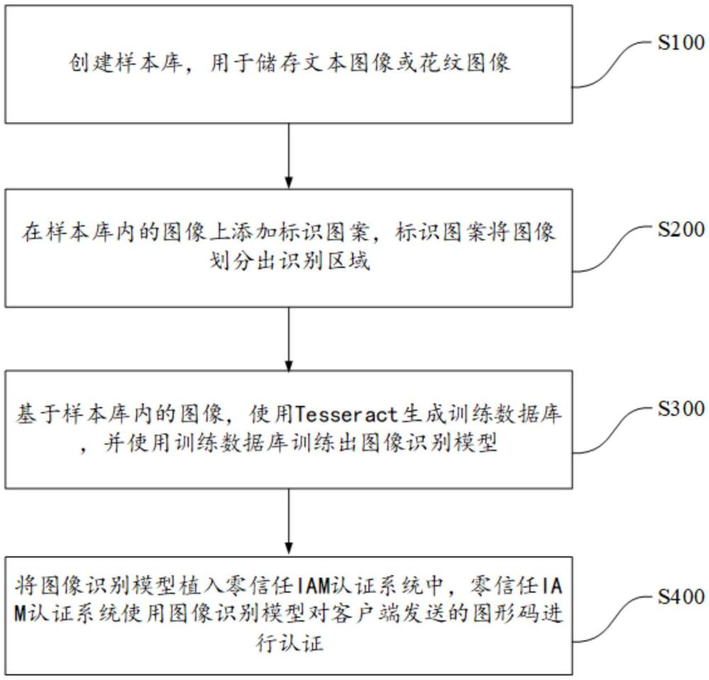 基于圖像識別的零信任設(shè)備準(zhǔn)入的控制方法和裝置與流程