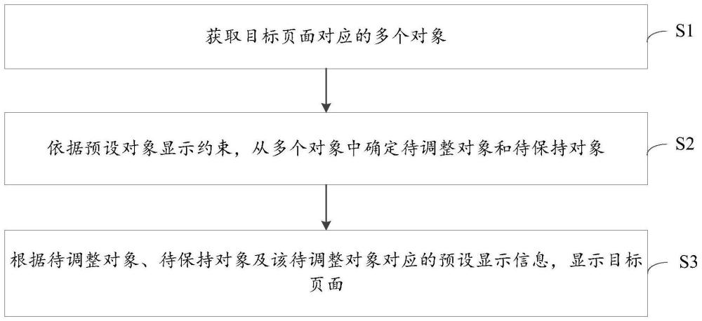 一種頁面顯示方法、裝置、電子設備、計算機可讀介質(zhì)與流程