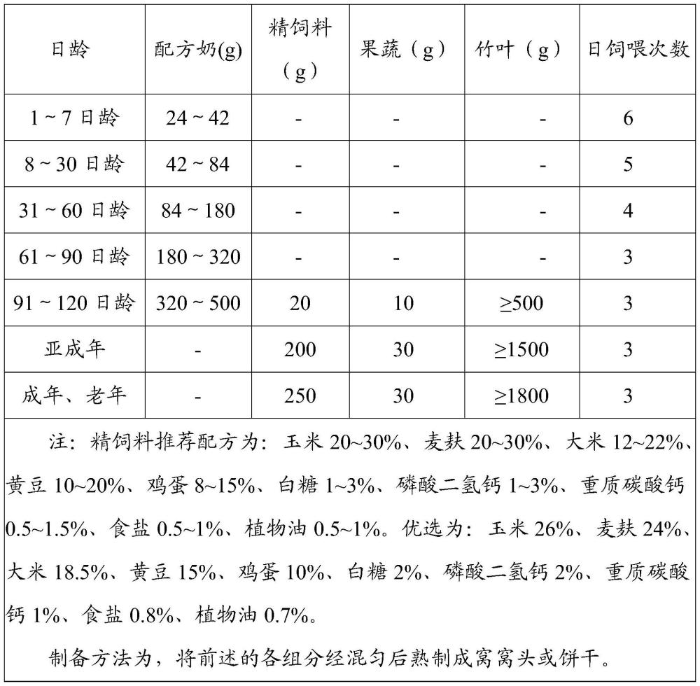 一種提高小熊貓幼仔成活率的方法與流程