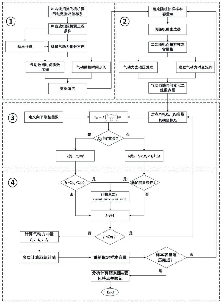 基于Monte-Carlo模擬的沖擊波掃掠飛機機翼氣動力沖量計算方法與流程