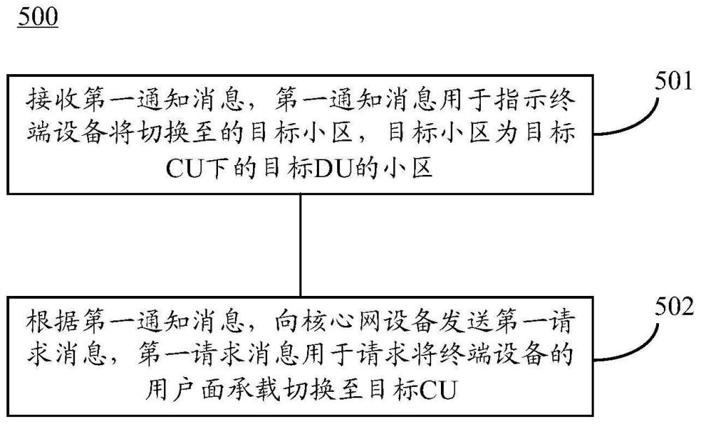 一種切換方法和通信裝置與流程