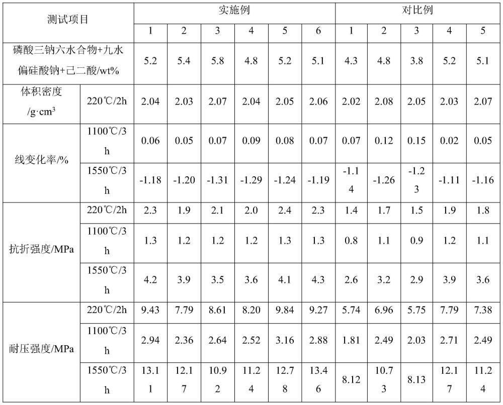 一種中間包渣線干式料的制作方法