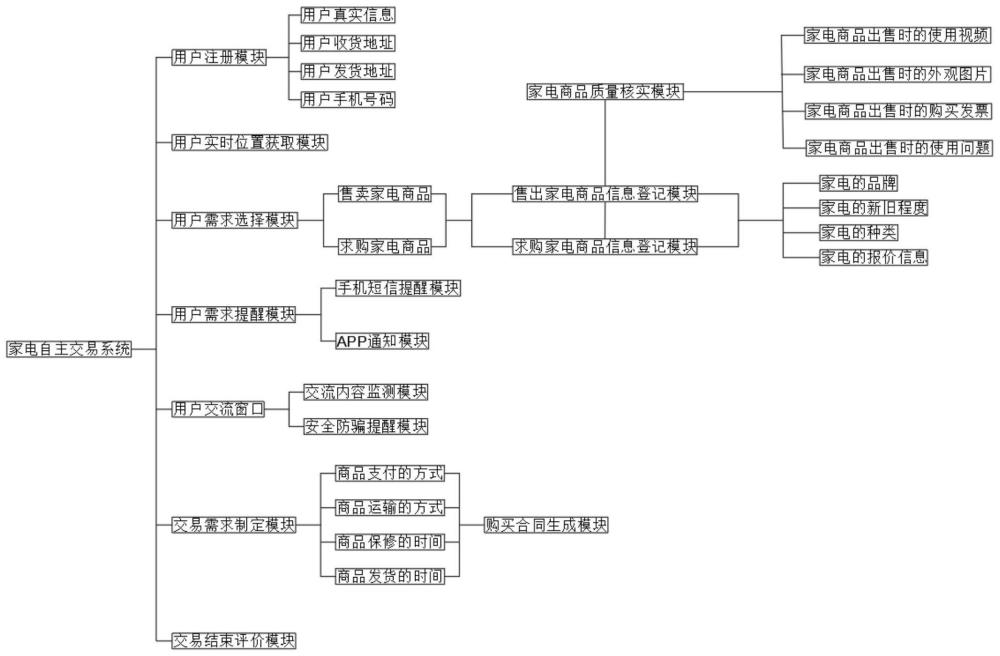 基于區(qū)塊鏈的物聯(lián)網(wǎng)家電自主交易方法與系統(tǒng)與流程