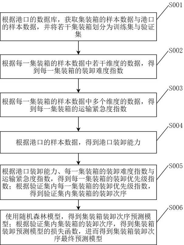 基于機器學習的集裝箱跟蹤數(shù)據(jù)處理方法與流程