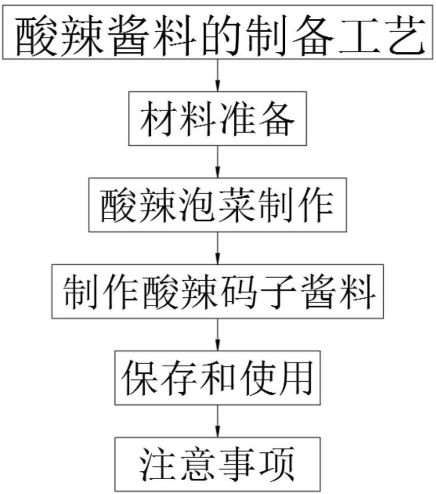 一種酸辣醬料的制備工藝的制作方法