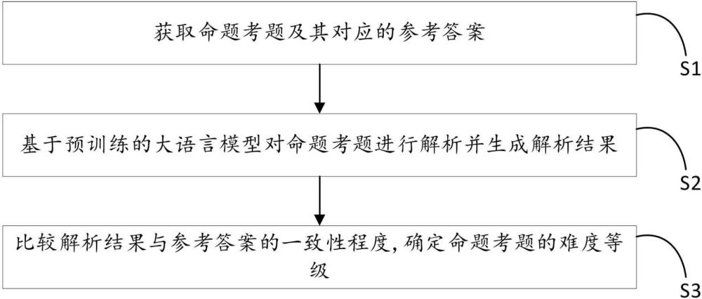 一種基于大模型的命題考題難度評(píng)估方法及系統(tǒng)與流程