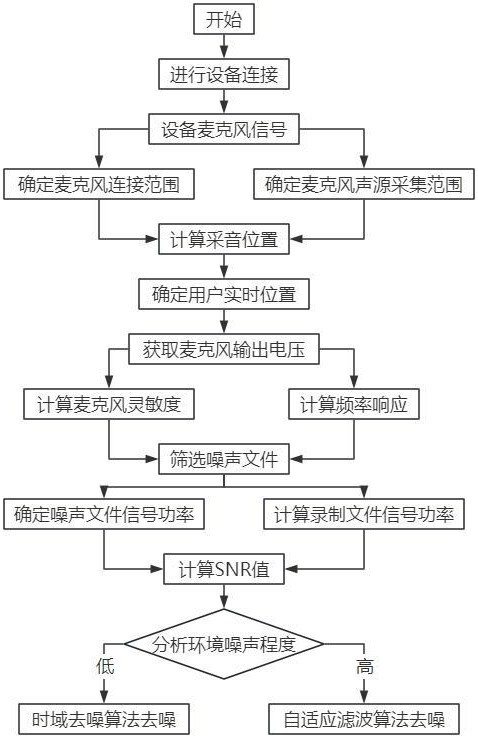 一種無(wú)線麥克風(fēng)芯片集成的智能降噪處理方法與流程