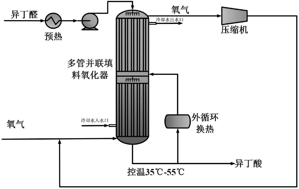 一種多管并聯(lián)填料氧化器、異丁酸的制備方法